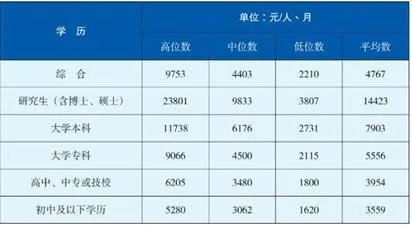 成都人才蓝皮书发布，2016年本科毕业生平均月薪7903元，大家怎么看？