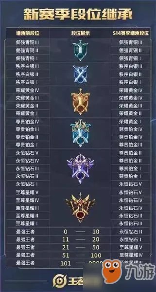 《王者荣耀》S15什么时候开启 赛季开启时间分享