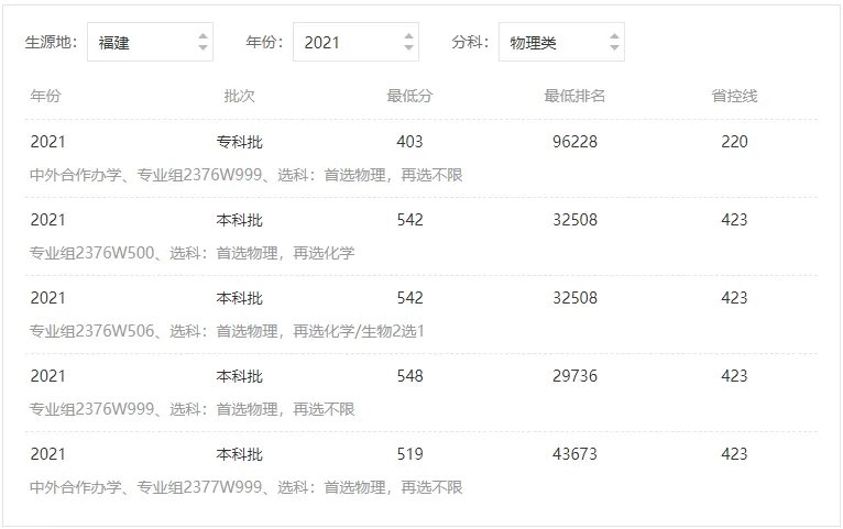 成都大学分数线