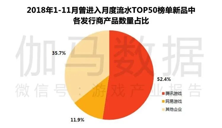 伽马数据11月简报：腾讯网易市场份额进一步攀升