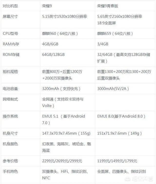 荣耀9和荣耀9青春版哪个更值得入手？