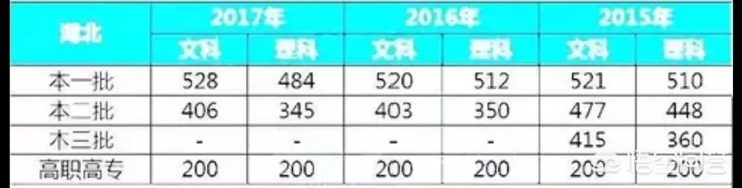 湖北省2018年高考一本线分数会是多少？