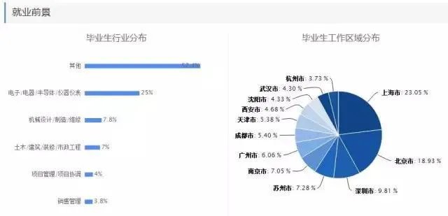 理科热门专业有哪些?