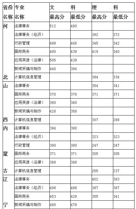 山东政法学院专科分数线
