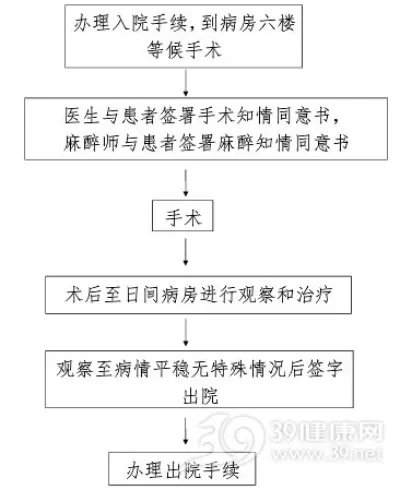 小儿疝气不住院 儿研所全国首推日间腹腔镜疝气手术