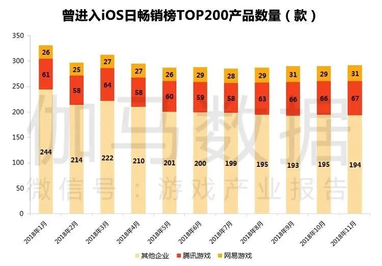 伽马数据11月简报：腾讯网易市场份额进一步攀升