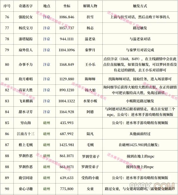 逆水寒手游奇遇攻略大全最新一览