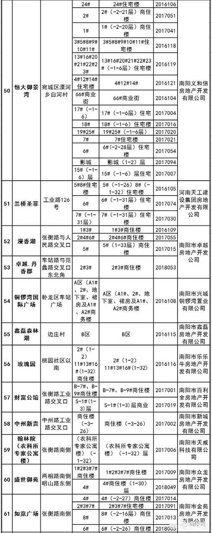 南阳有房产证的楼盘有哪些?