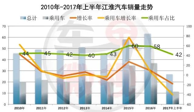 江淮乘用车2018年上半年下滑很严重，到底出什么问题？