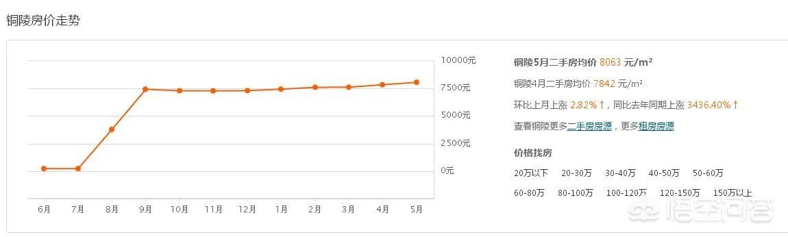 如何看待目前铜陵房价上涨问题？