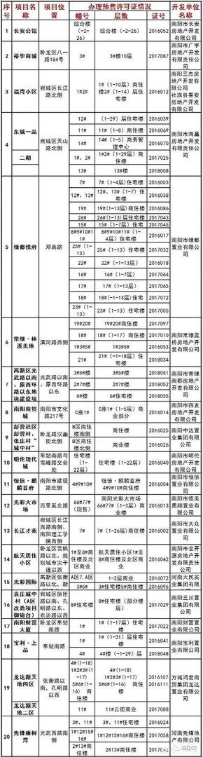 南阳有房产证的楼盘有哪些?