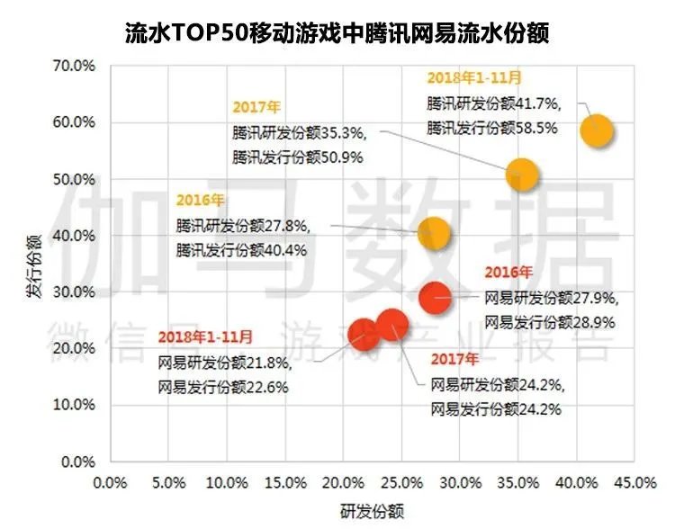 伽马数据11月简报：腾讯网易市场份额进一步攀升