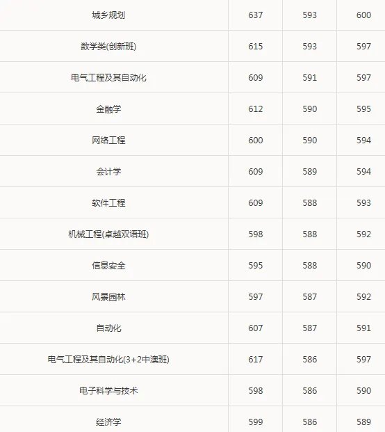 2017年华南理工大学录取分数线是多少