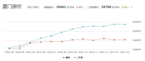 厦门二手房价格走势图 看看你的房子值多少钱