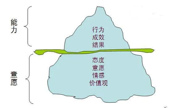 情境领导的模型