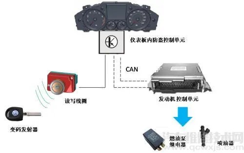 汽车防盗系统常见的故障处理方法