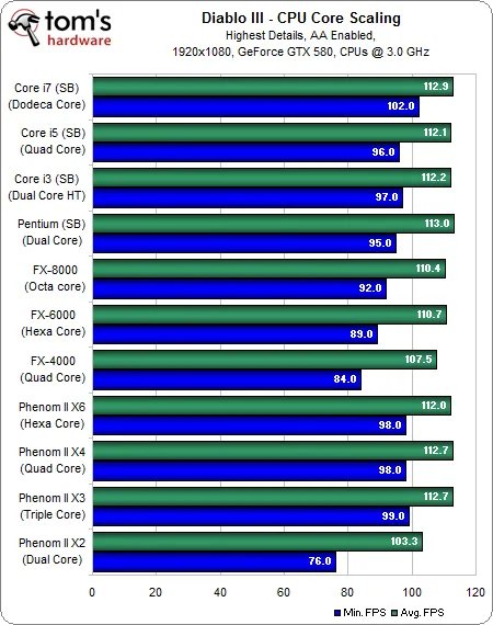 《暗黑3》硬件详细测试 要求适中你值得拥有！