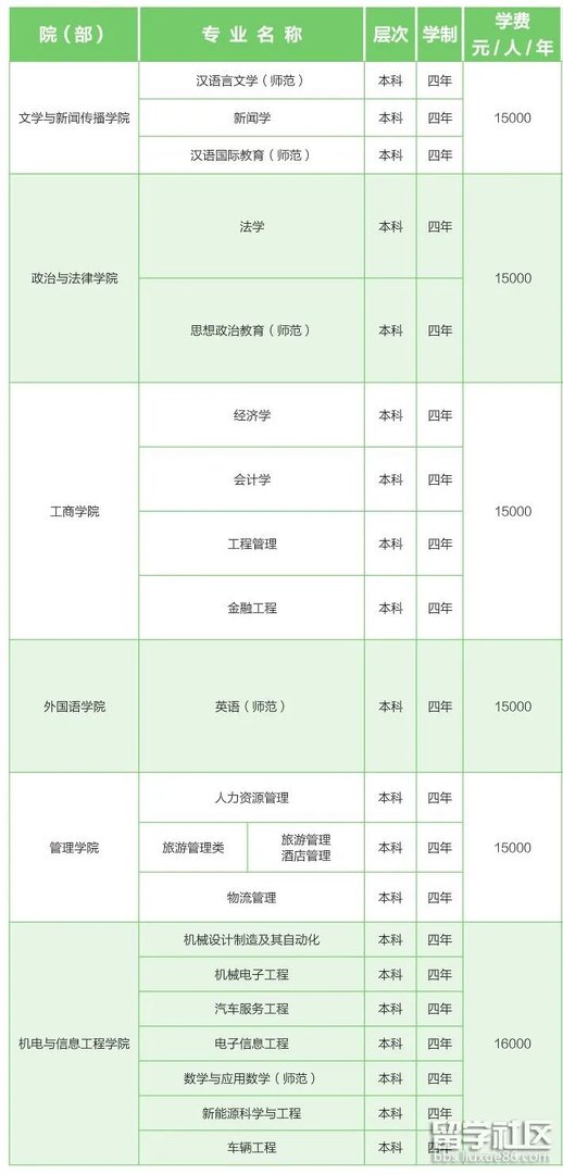 2020重庆人文科技学院学费是多少?