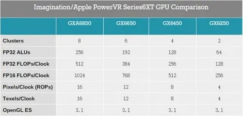 丧心病狂 苹果A8X GPU解析