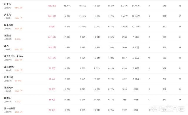 《21克拉》的票房怎么样？