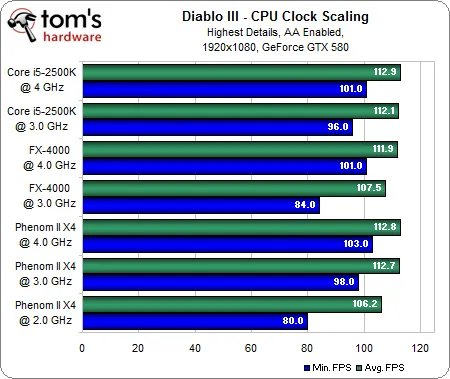 《暗黑3》硬件详细测试 要求适中你值得拥有！