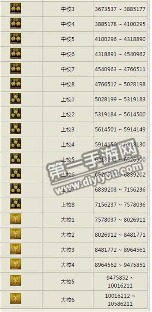 CF手游等级经验表及军衔等级图标大全