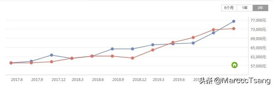 最近在看现代城华庭的房子，感觉价格还是有点高，这个小区之前价格如何？大概多少钱？