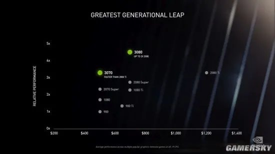 RTX 3080国内售价5499元起 RTX 3090售价近1.2万元