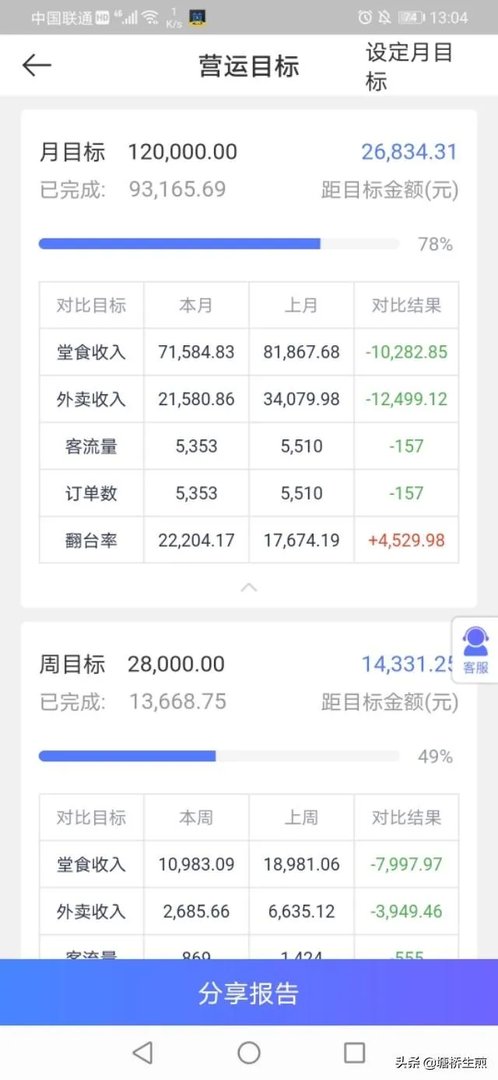 想开个早餐店，该如何操作呢？