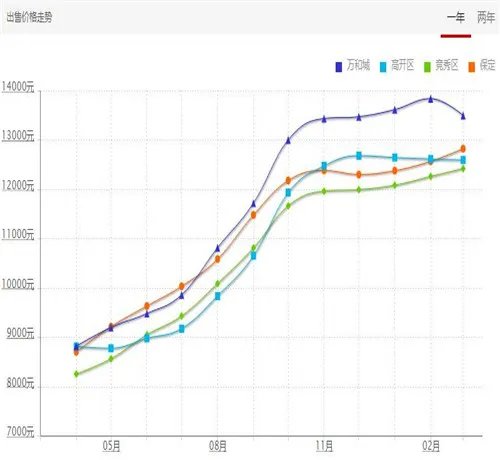 2017保定万和城房价涨还是跌 保定买房准备多少钱比较好