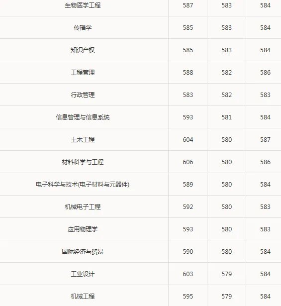 2017年华南理工大学录取分数线是多少