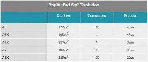 丧心病狂 苹果A8X GPU解析