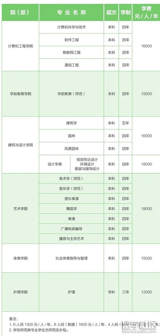 2020重庆人文科技学院学费是多少?