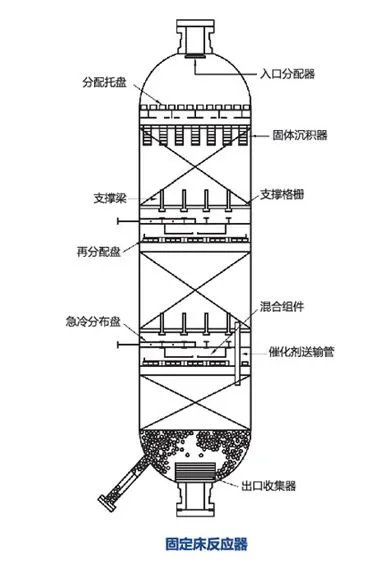 固定床反应器的优缺点