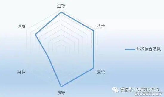 FIFA Online3罗伊基恩好用吗 世界传奇罗伊基恩使用技巧及手感分析