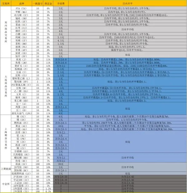 期货开户的保证金是多少啊