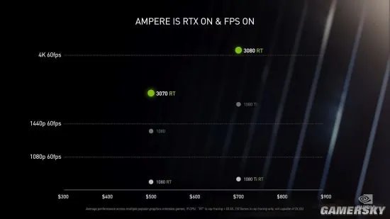 RTX 3080国内售价5499元起 RTX 3090售价近1.2万元