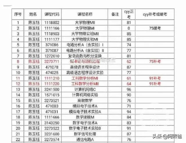 西南交通大学取消陈玉钰保研资格，保研成绩存在弄虚作假，而且其父母都在西南交大任职，对此你怎么看？