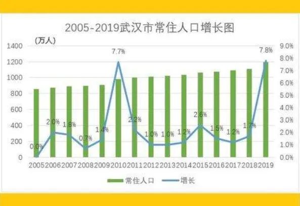 2019年武汉总人口数量有多少？