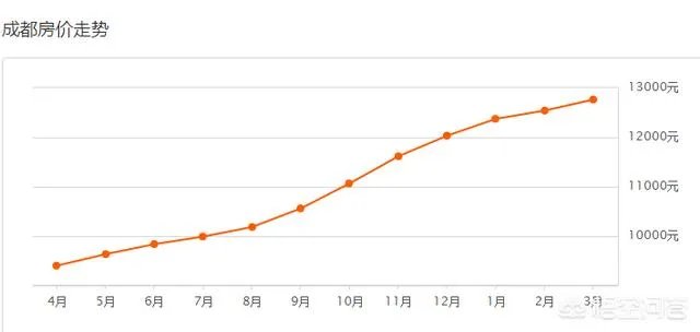 成都现在适合买新房还是二手？