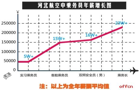 2018河北航空空中乘务员招聘公告