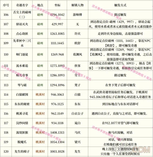 逆水寒手游奇遇攻略大全最新一览