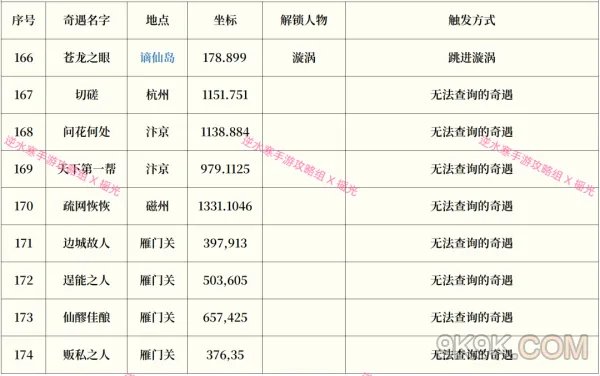 逆水寒手游奇遇攻略大全最新一览