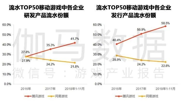 伽马数据11月简报：腾讯网易市场份额进一步攀升
