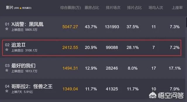 《追龙2》票房不佳，为何一手好牌却打得稀烂？