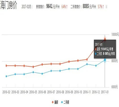 江苏省海门市房价走势图 2017海门新房房价竟超过南通