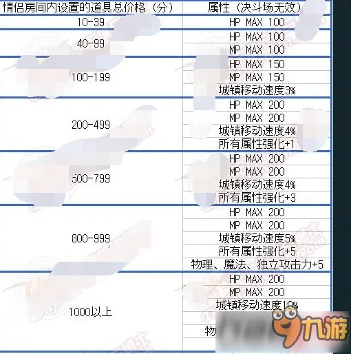 DNF结婚属性加成介绍 结婚属性怎么刷