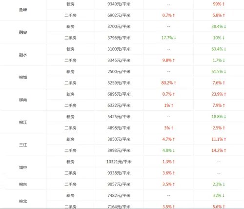 柳州房价走势图 2017年广西柳州哪里房价最便宜
