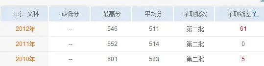 枣庄学院去年的录取分数线是多少啊?