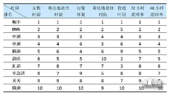 快递服务国家标准的介绍